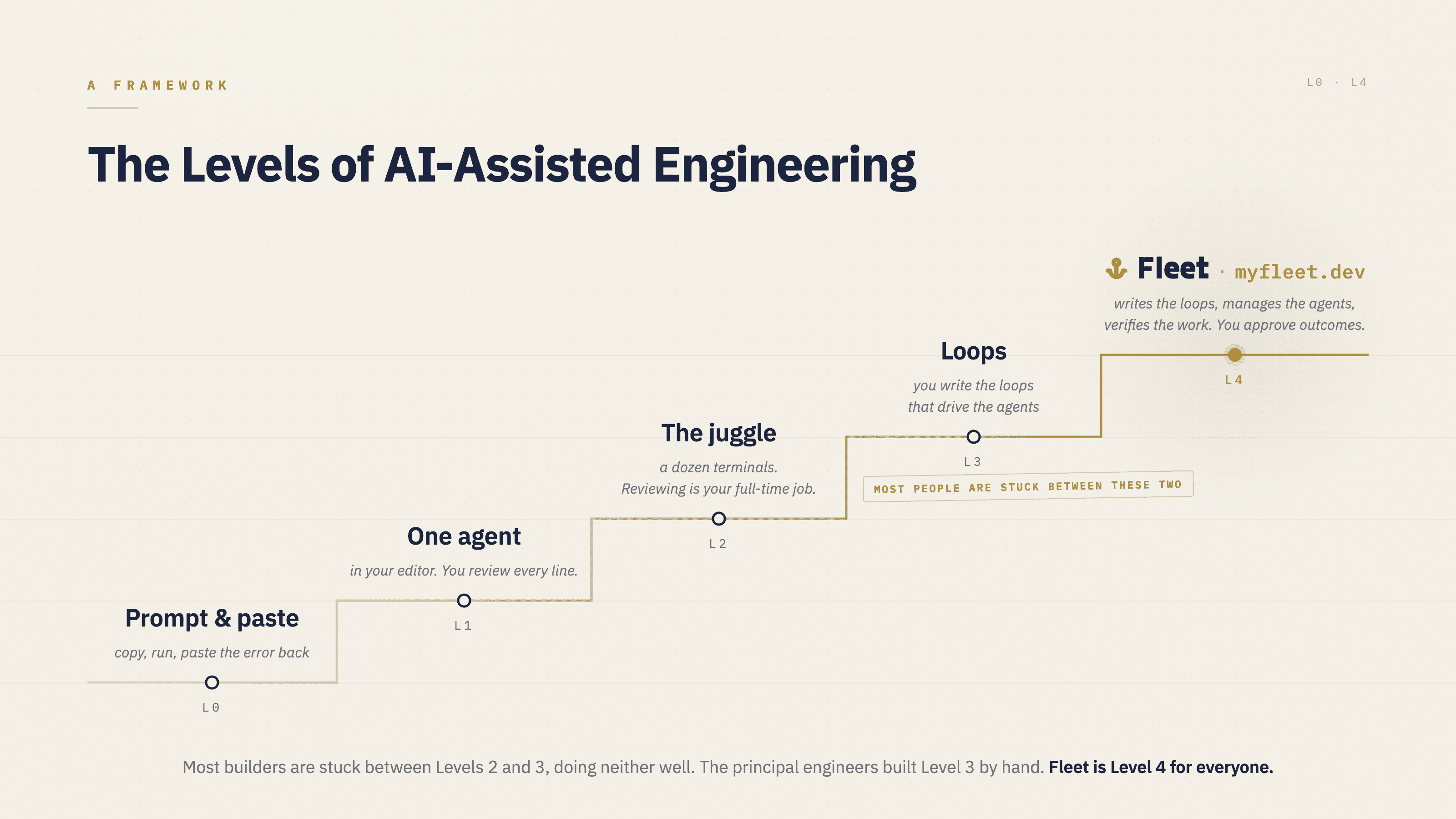The Levels of AI-Assisted Engineering, drawn as an ascending staircase on paper: L0 prompt & paste, L1 one agent, L2 the juggle, L3 loops, and L4 Fleet at the top, with a marker between L2 and L3 reading 'most people are stuck between these two'.